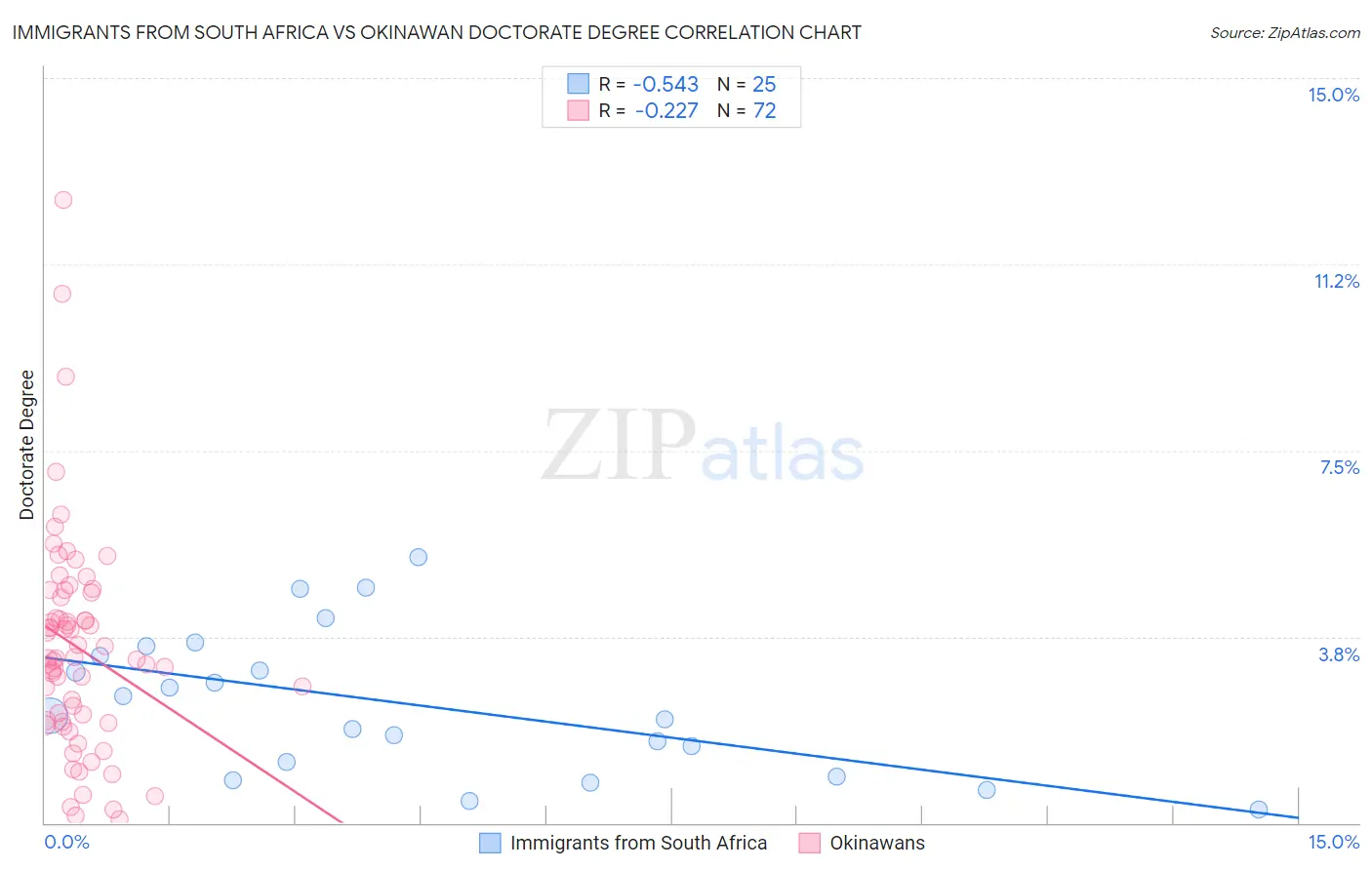 Immigrants from South Africa vs Okinawan Doctorate Degree
