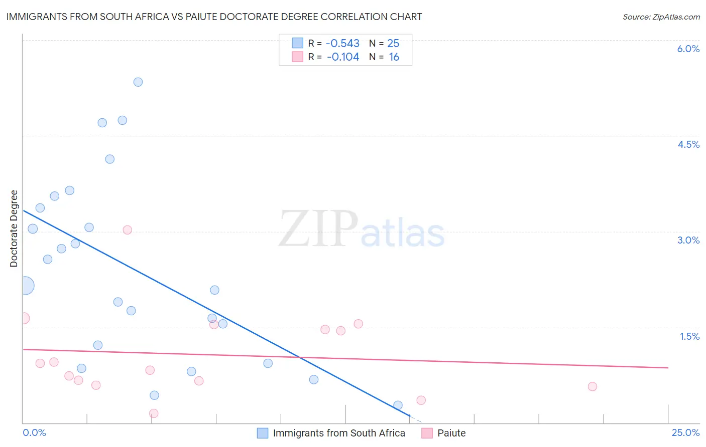 Immigrants from South Africa vs Paiute Doctorate Degree