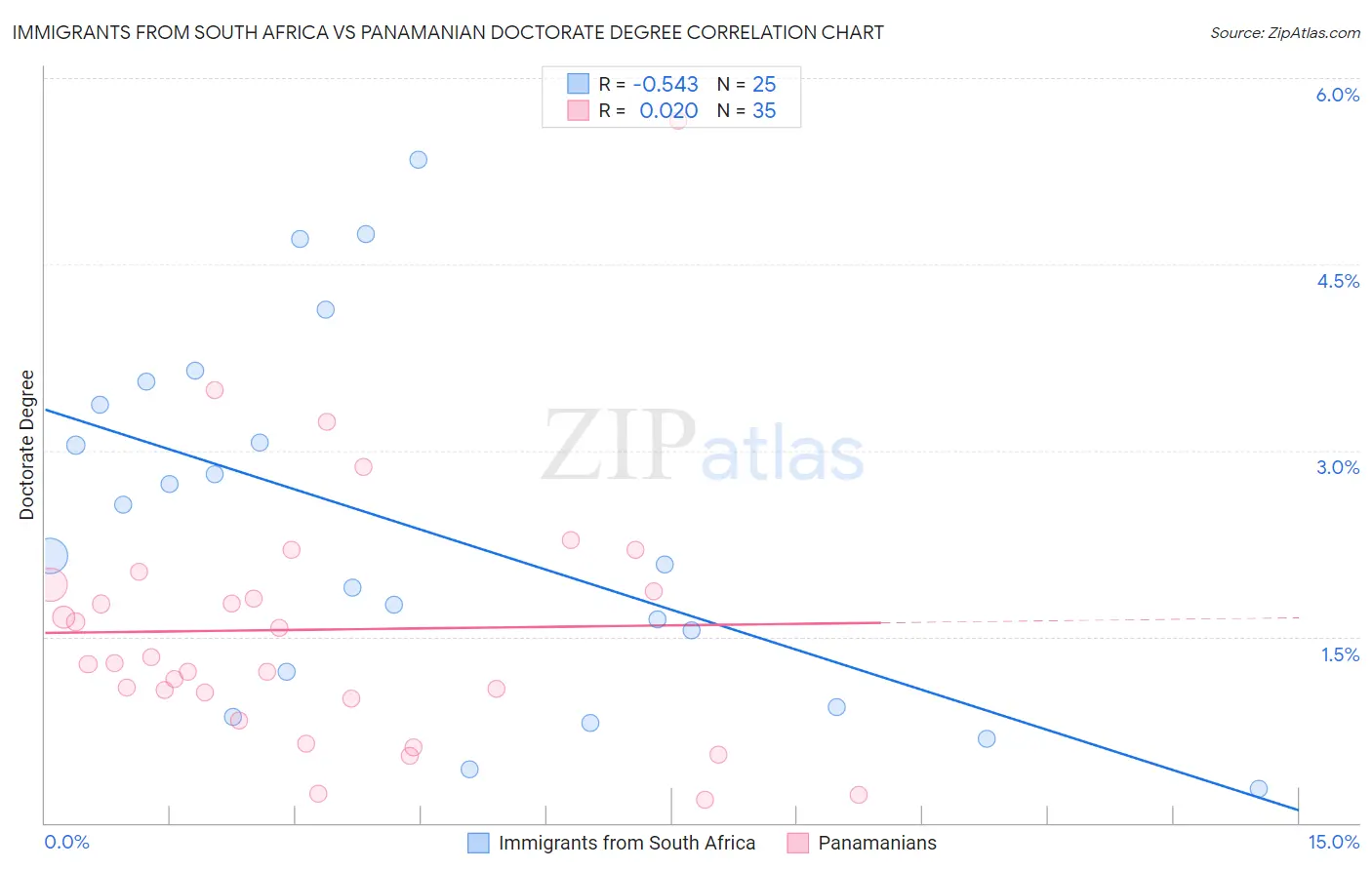 Immigrants from South Africa vs Panamanian Doctorate Degree
