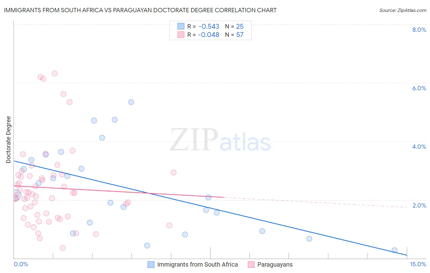 Immigrants from South Africa vs Paraguayan Doctorate Degree