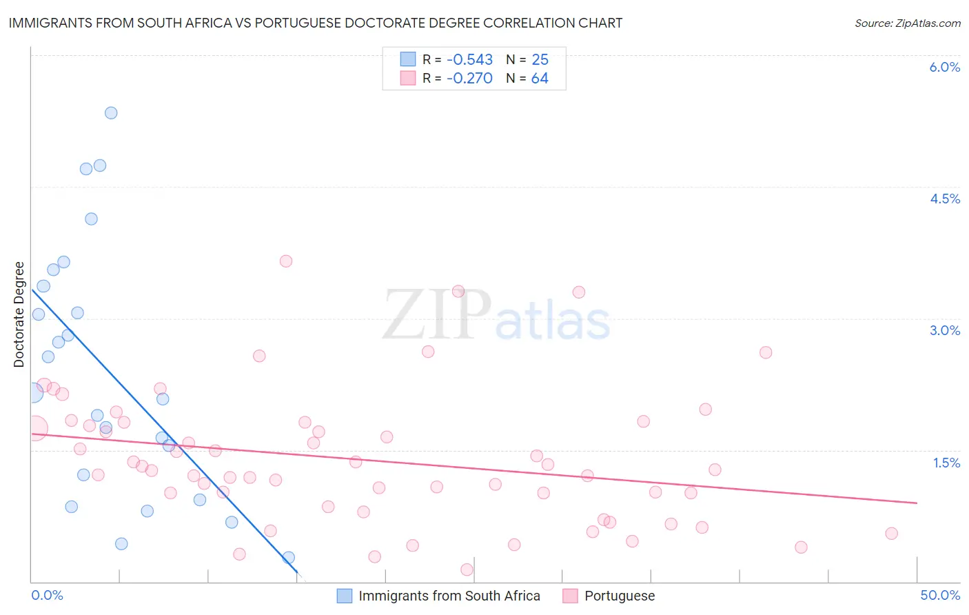 Immigrants from South Africa vs Portuguese Doctorate Degree