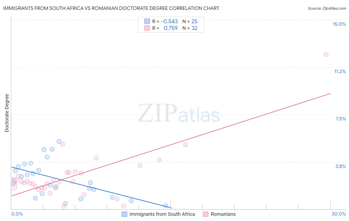 Immigrants from South Africa vs Romanian Doctorate Degree