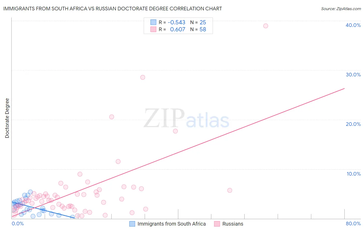 Immigrants from South Africa vs Russian Doctorate Degree