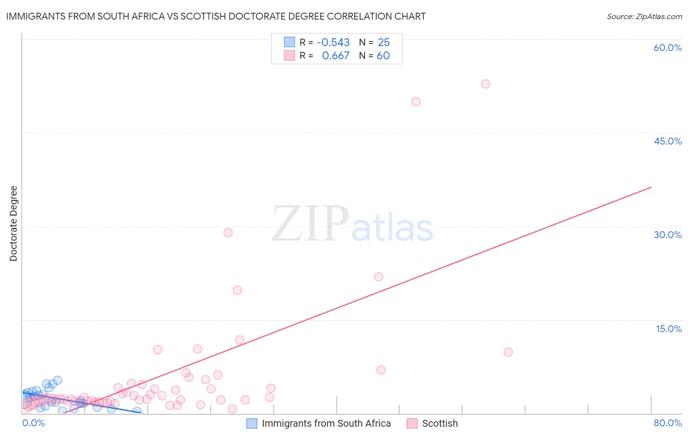 Immigrants from South Africa vs Scottish Doctorate Degree