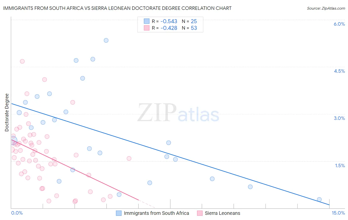 Immigrants from South Africa vs Sierra Leonean Doctorate Degree