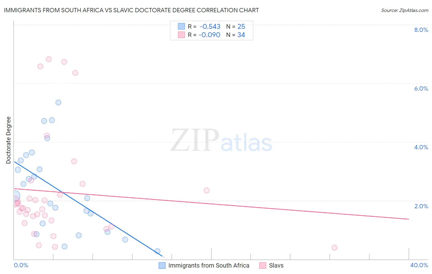 Immigrants from South Africa vs Slavic Doctorate Degree