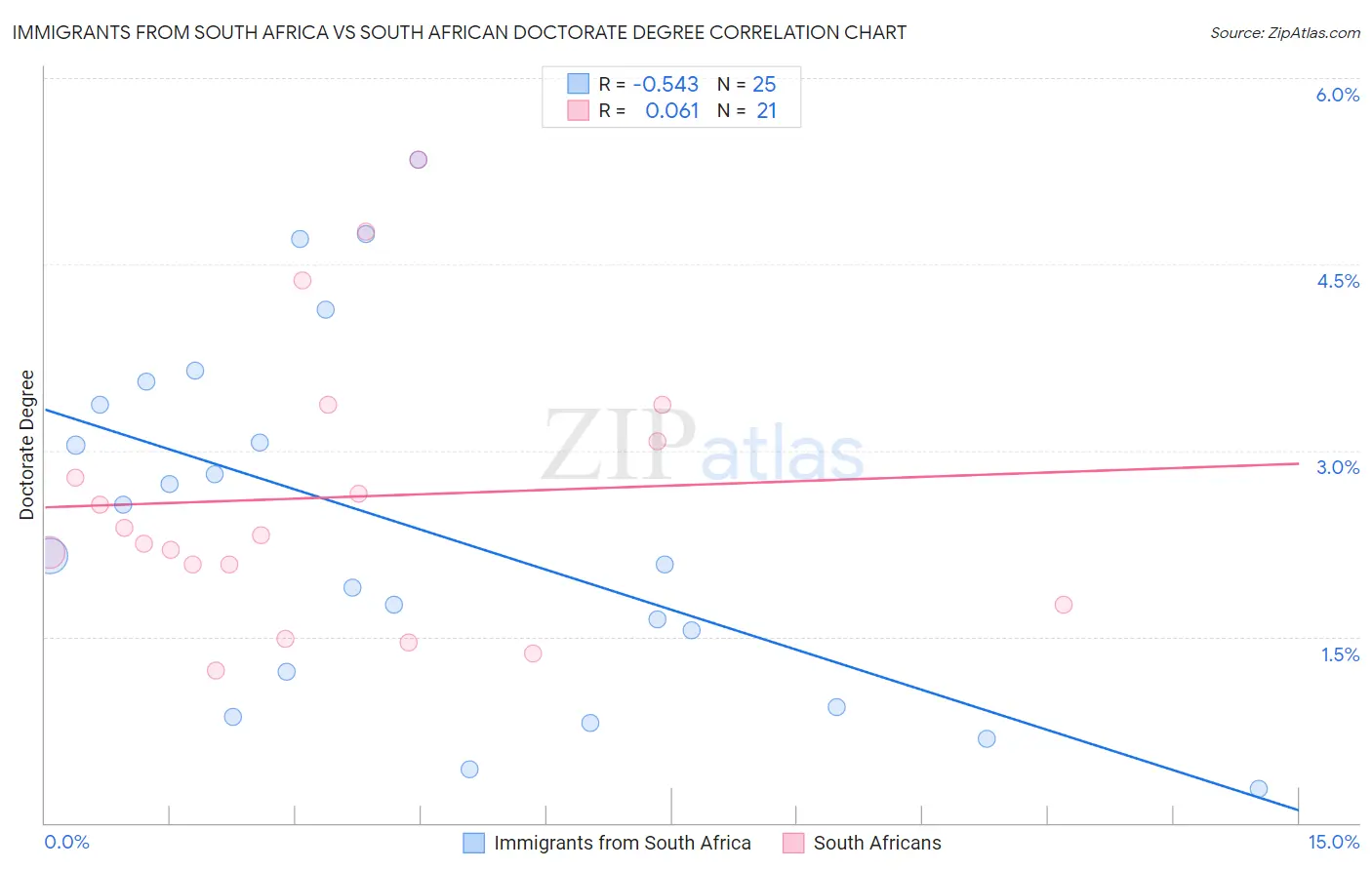 Immigrants from South Africa vs South African Doctorate Degree