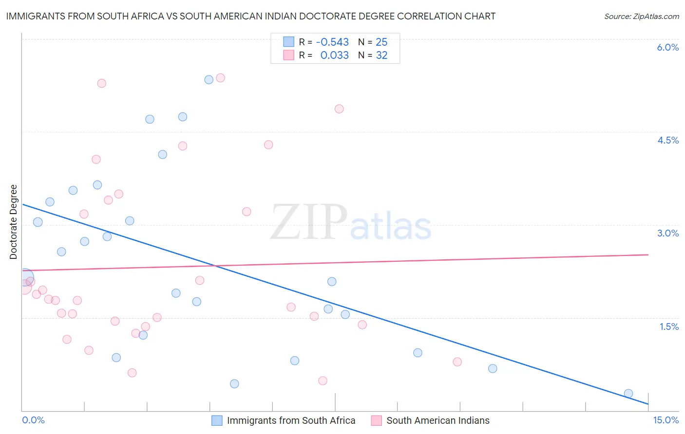 Immigrants from South Africa vs South American Indian Doctorate Degree