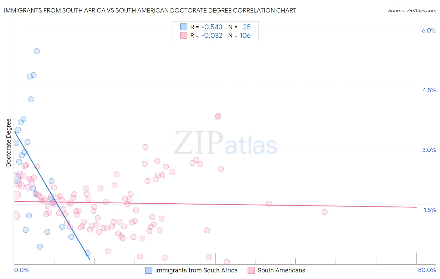 Immigrants from South Africa vs South American Doctorate Degree