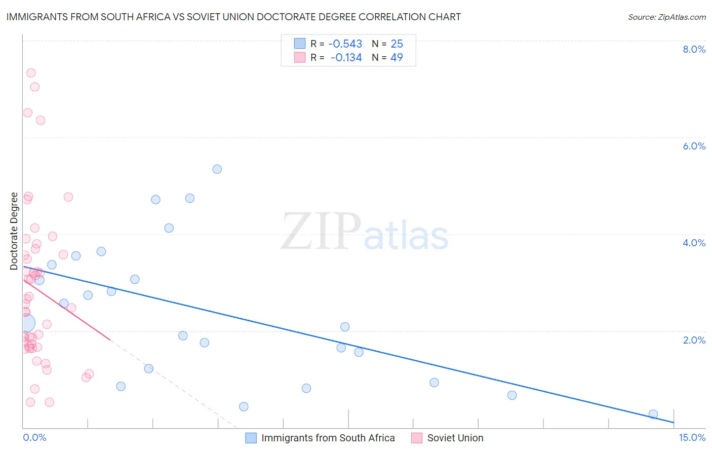 Immigrants from South Africa vs Soviet Union Doctorate Degree