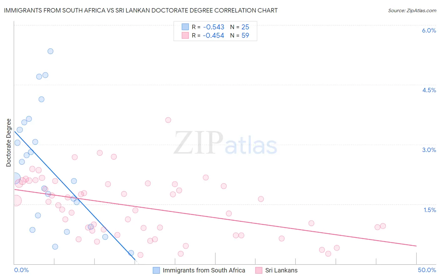 Immigrants from South Africa vs Sri Lankan Doctorate Degree