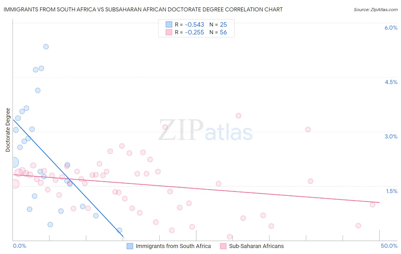 Immigrants from South Africa vs Subsaharan African Doctorate Degree
