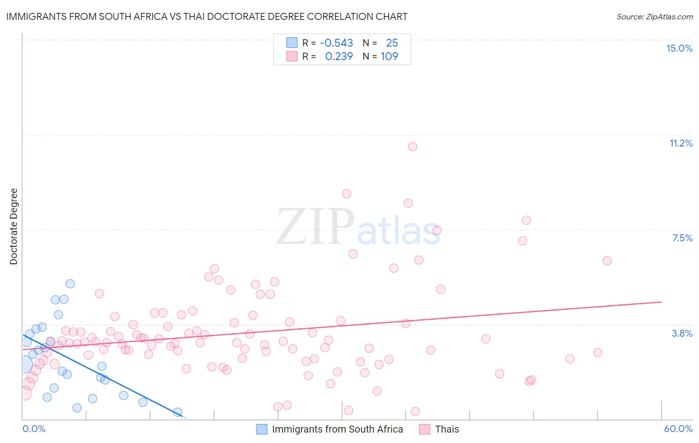 Immigrants from South Africa vs Thai Doctorate Degree