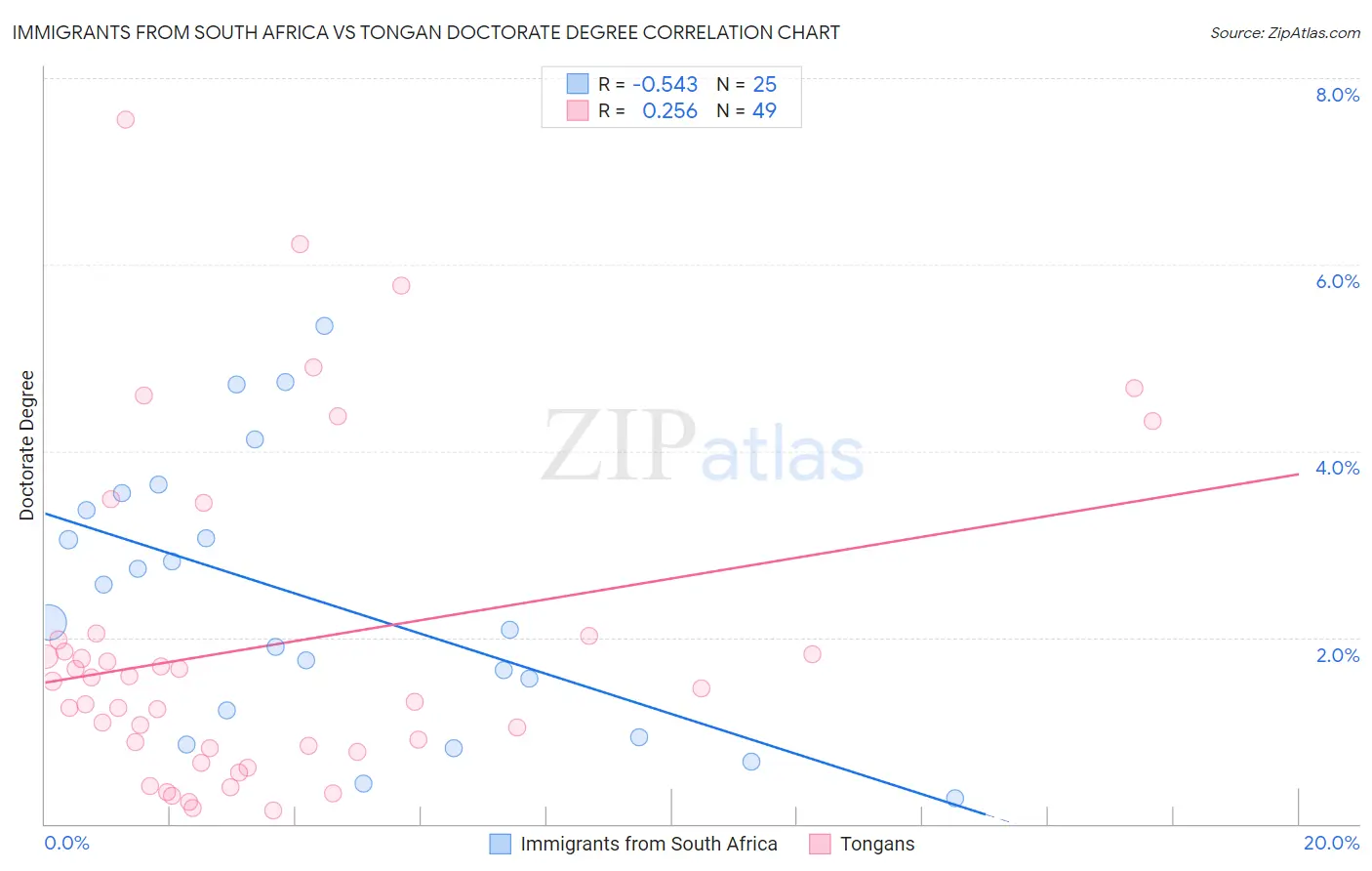 Immigrants from South Africa vs Tongan Doctorate Degree