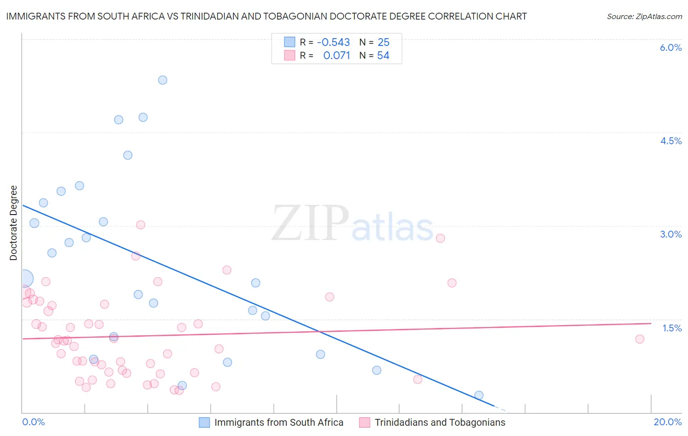 Immigrants from South Africa vs Trinidadian and Tobagonian Doctorate Degree