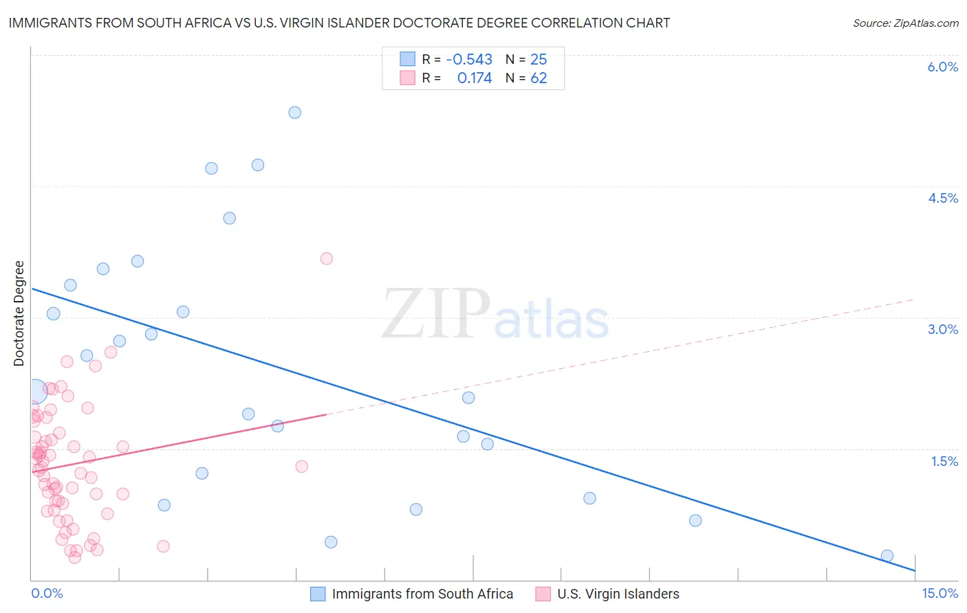 Immigrants from South Africa vs U.S. Virgin Islander Doctorate Degree