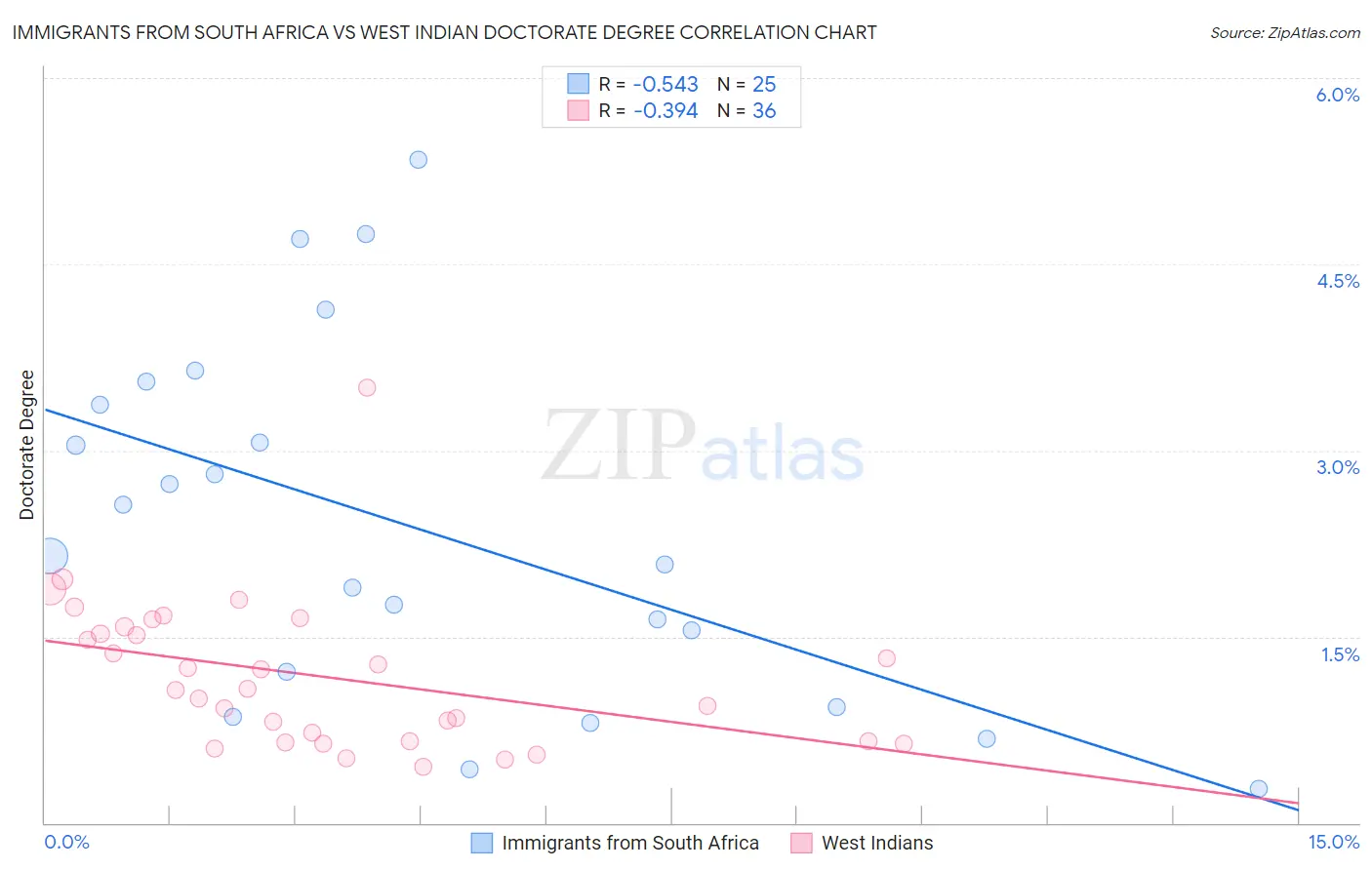 Immigrants from South Africa vs West Indian Doctorate Degree
