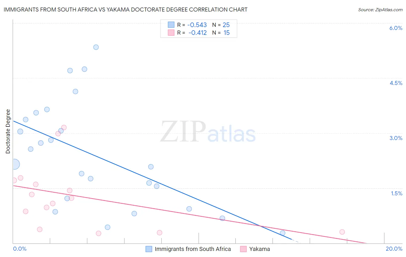 Immigrants from South Africa vs Yakama Doctorate Degree