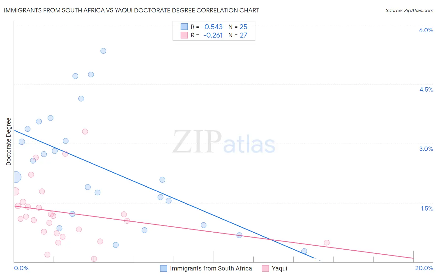 Immigrants from South Africa vs Yaqui Doctorate Degree