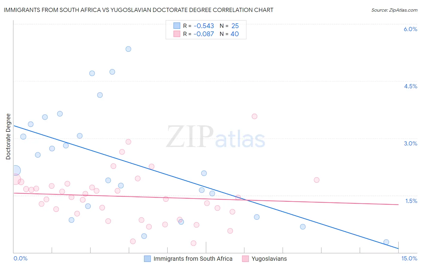 Immigrants from South Africa vs Yugoslavian Doctorate Degree