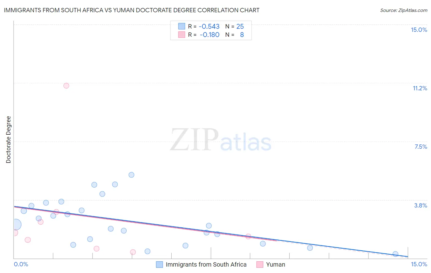 Immigrants from South Africa vs Yuman Doctorate Degree