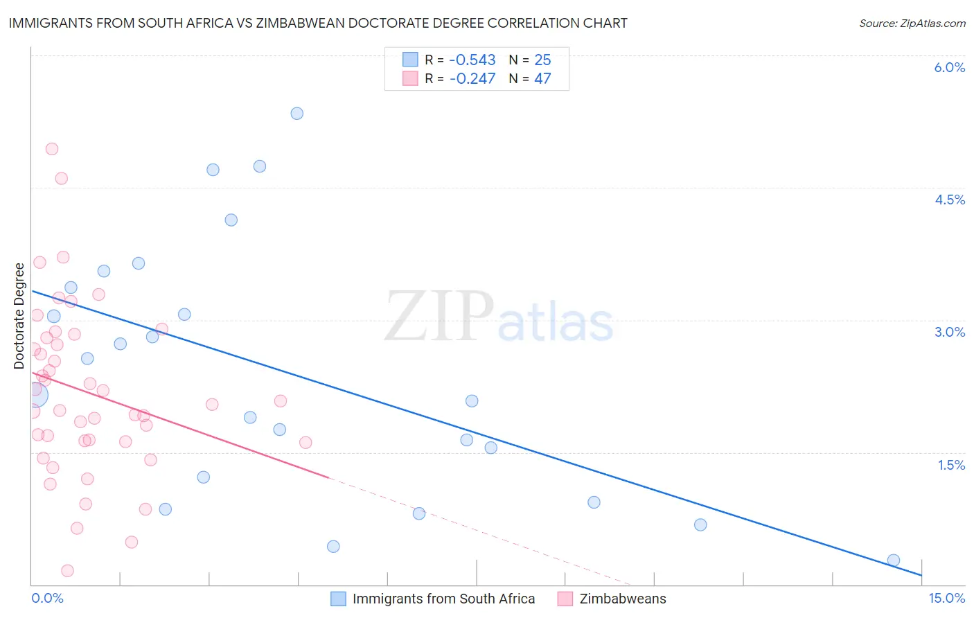 Immigrants from South Africa vs Zimbabwean Doctorate Degree