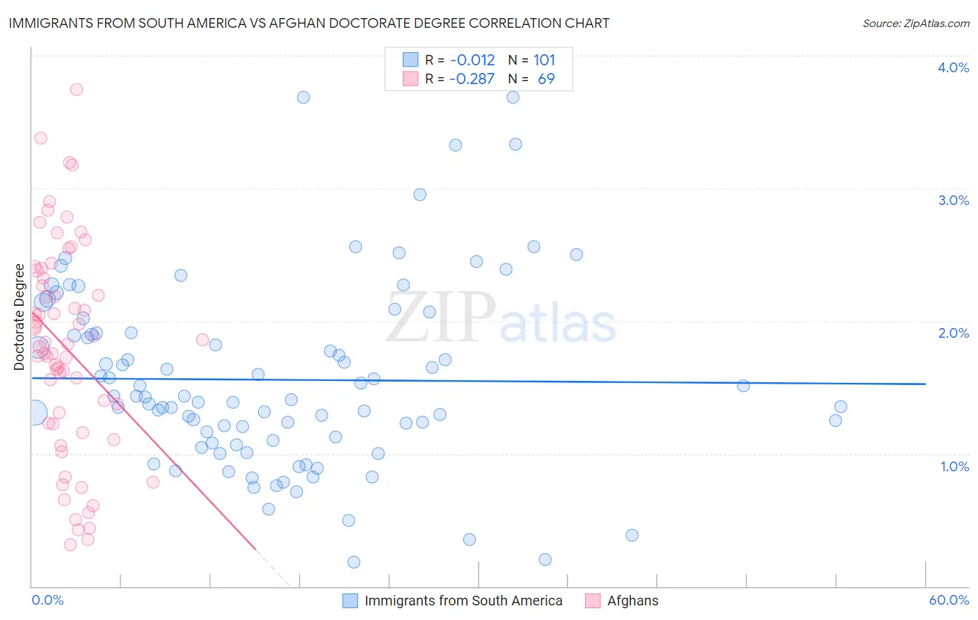 Immigrants from South America vs Afghan Doctorate Degree