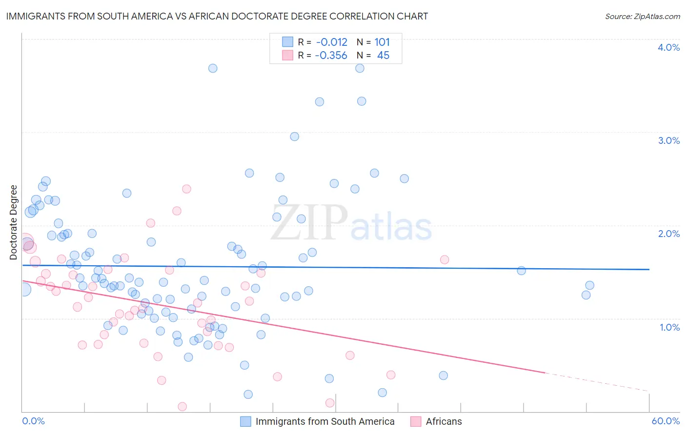 Immigrants from South America vs African Doctorate Degree