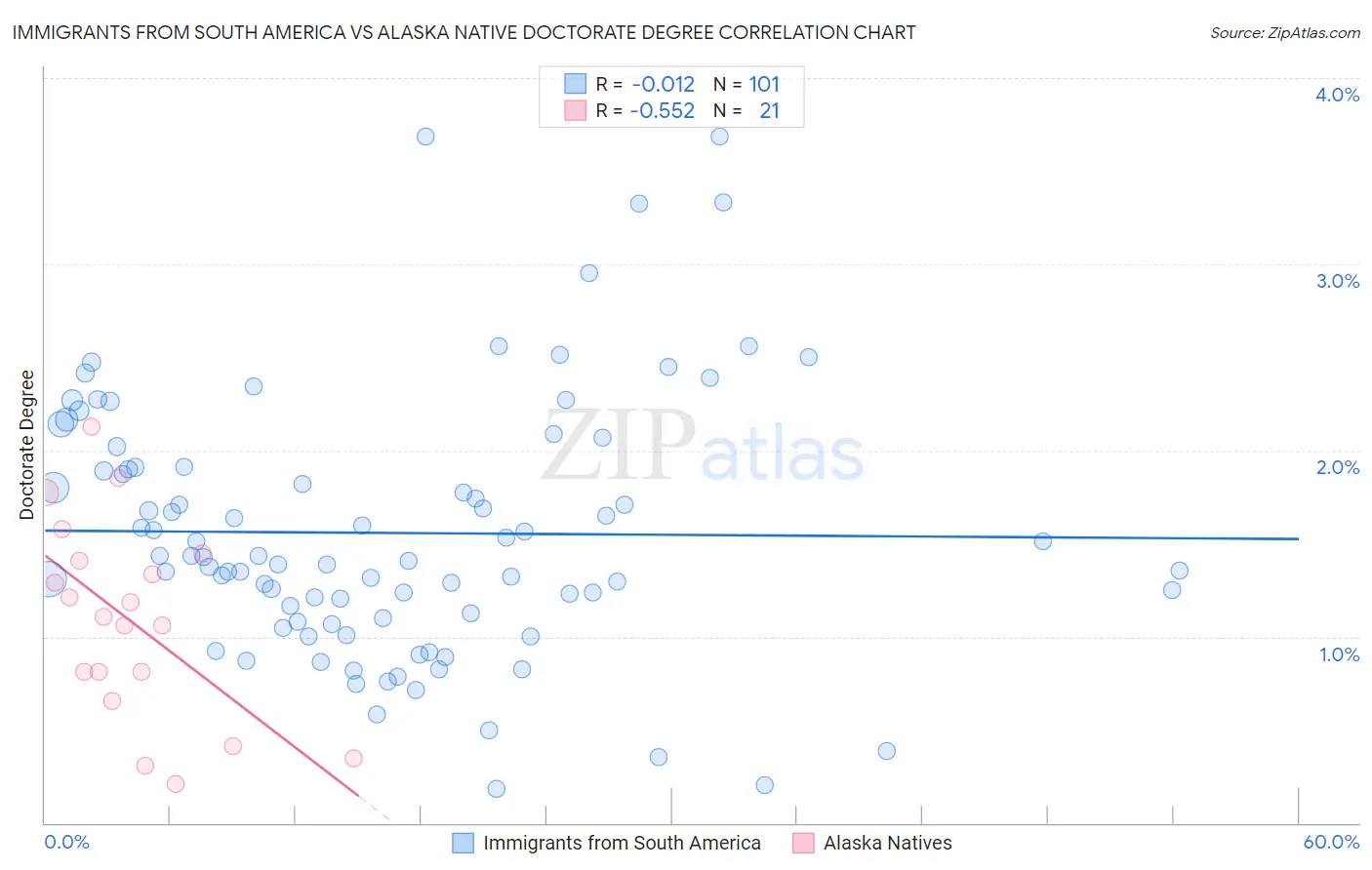 Immigrants from South America vs Alaska Native Doctorate Degree