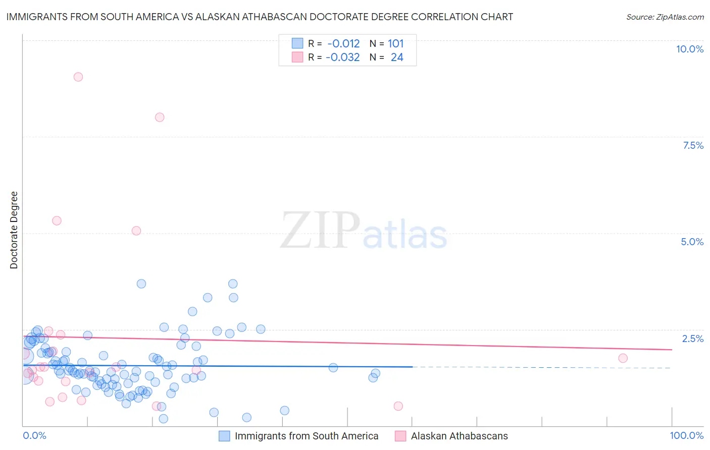 Immigrants from South America vs Alaskan Athabascan Doctorate Degree