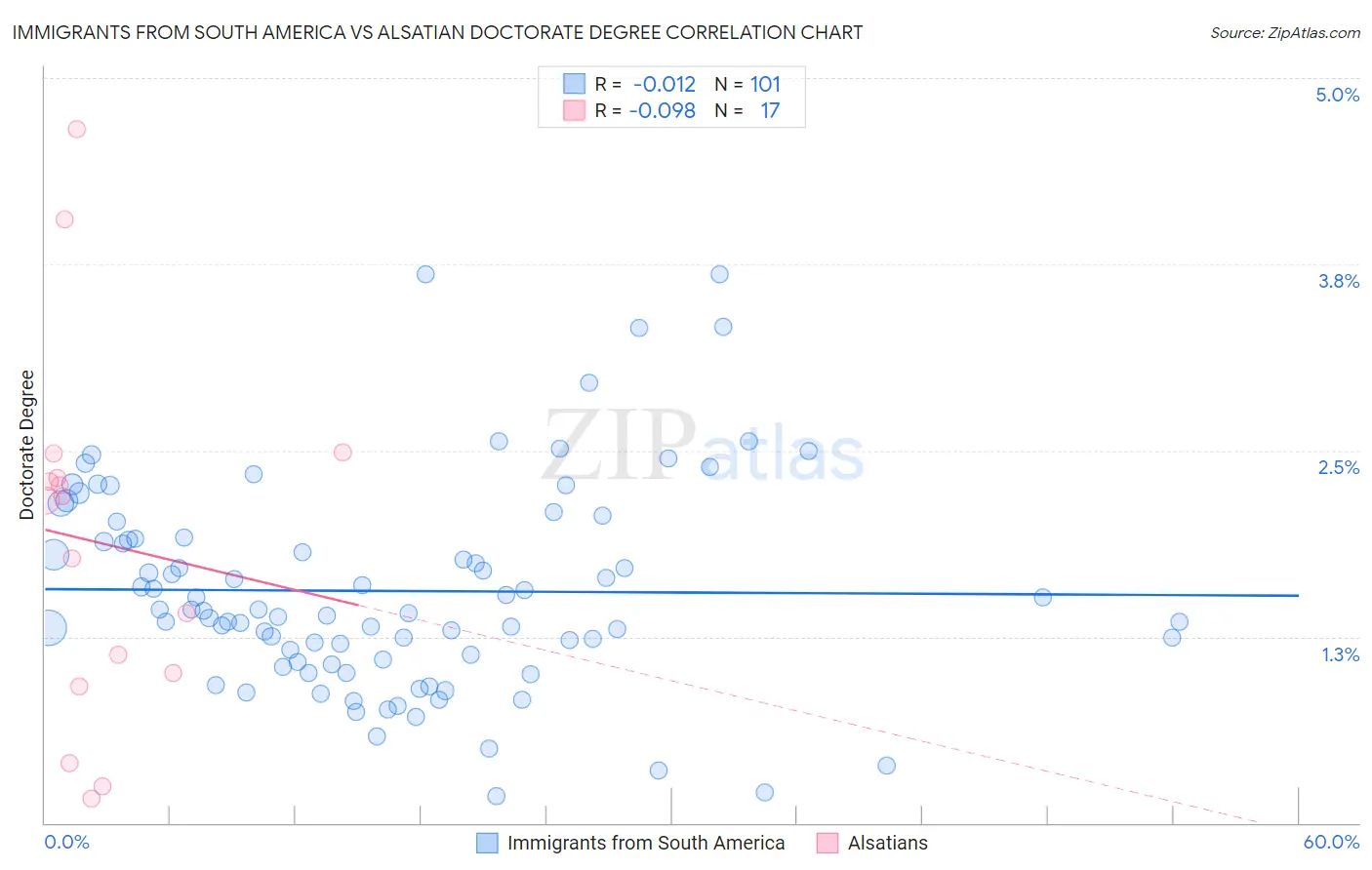 Immigrants from South America vs Alsatian Doctorate Degree