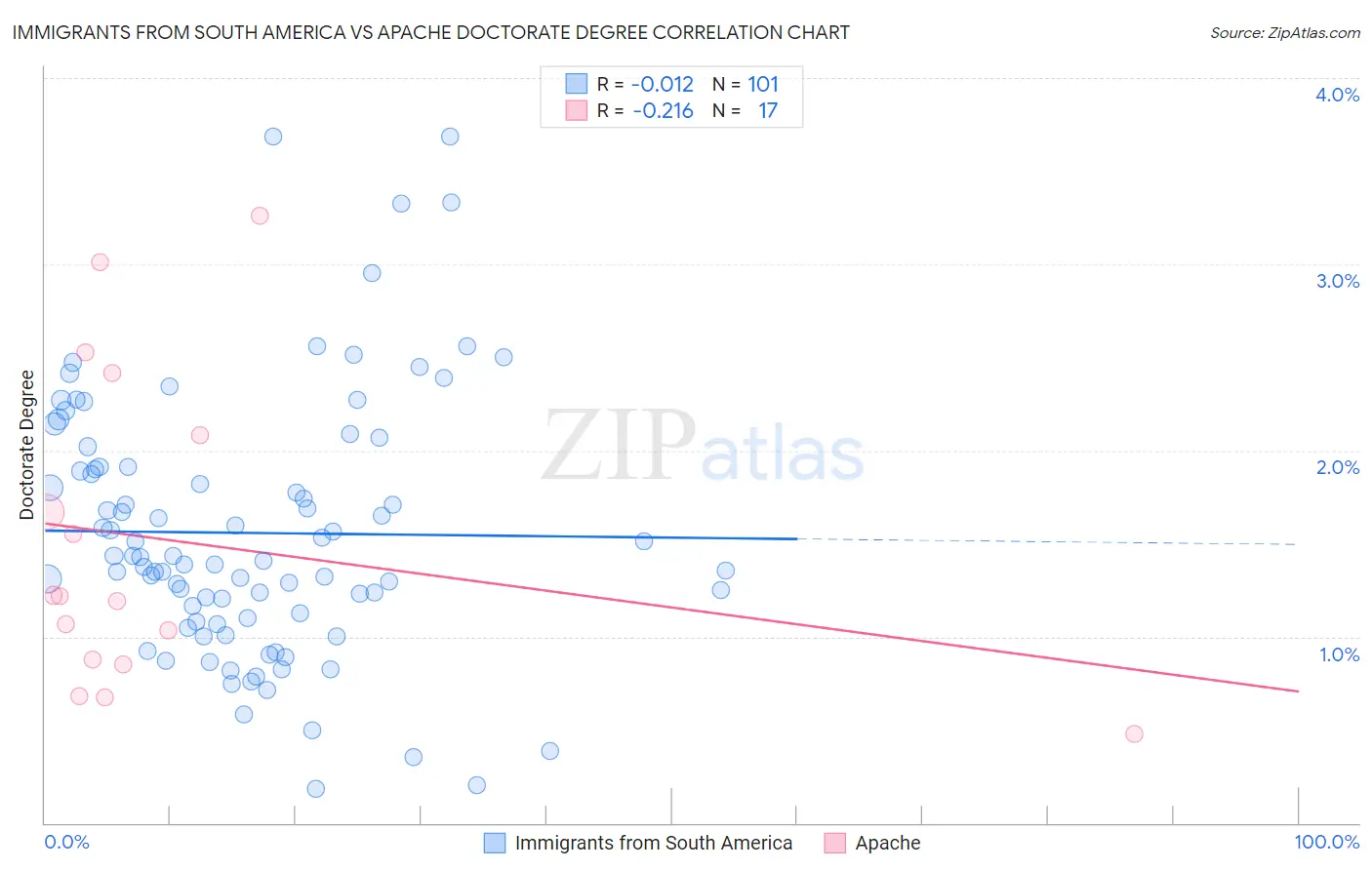 Immigrants from South America vs Apache Doctorate Degree
