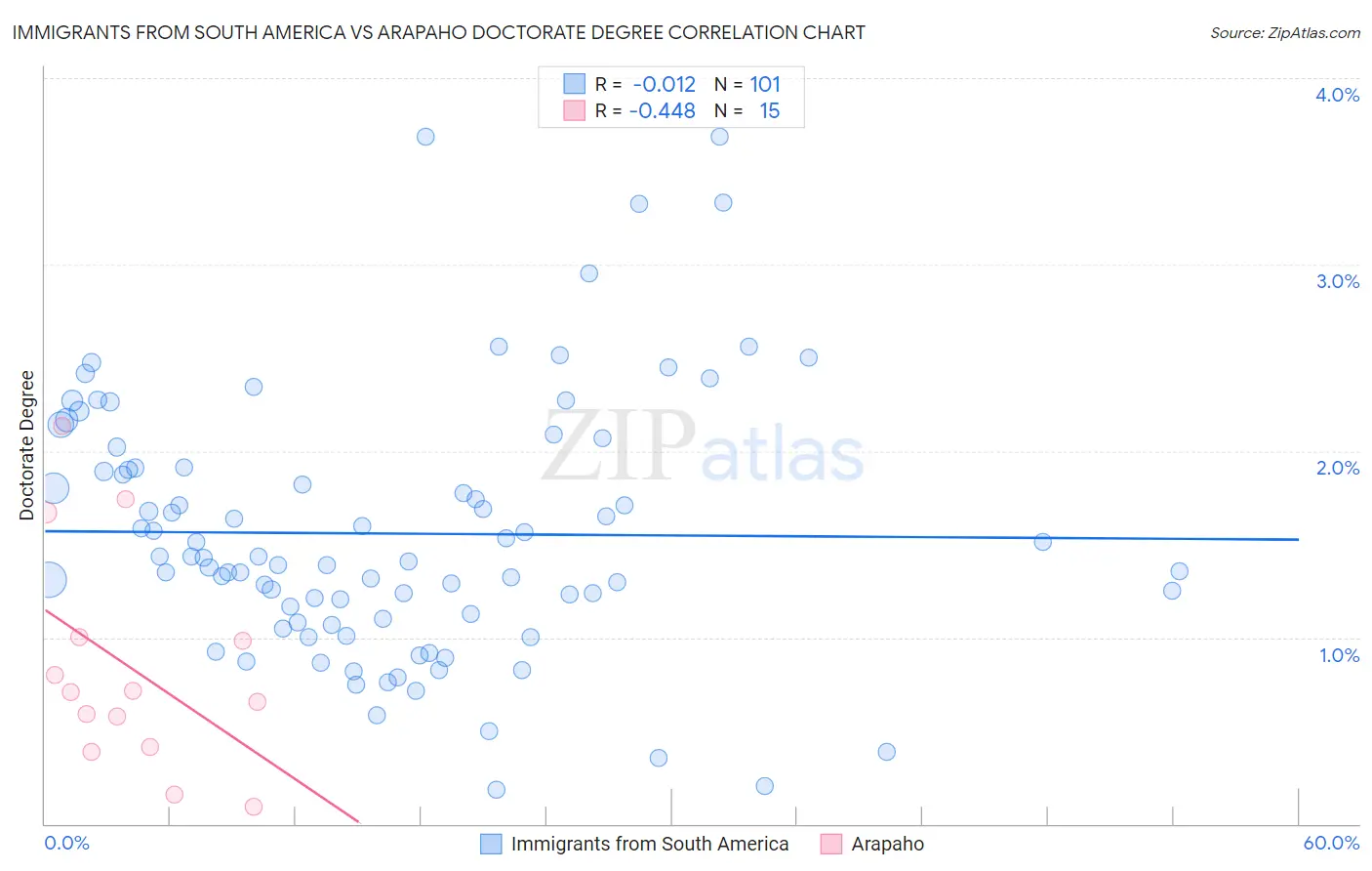 Immigrants from South America vs Arapaho Doctorate Degree