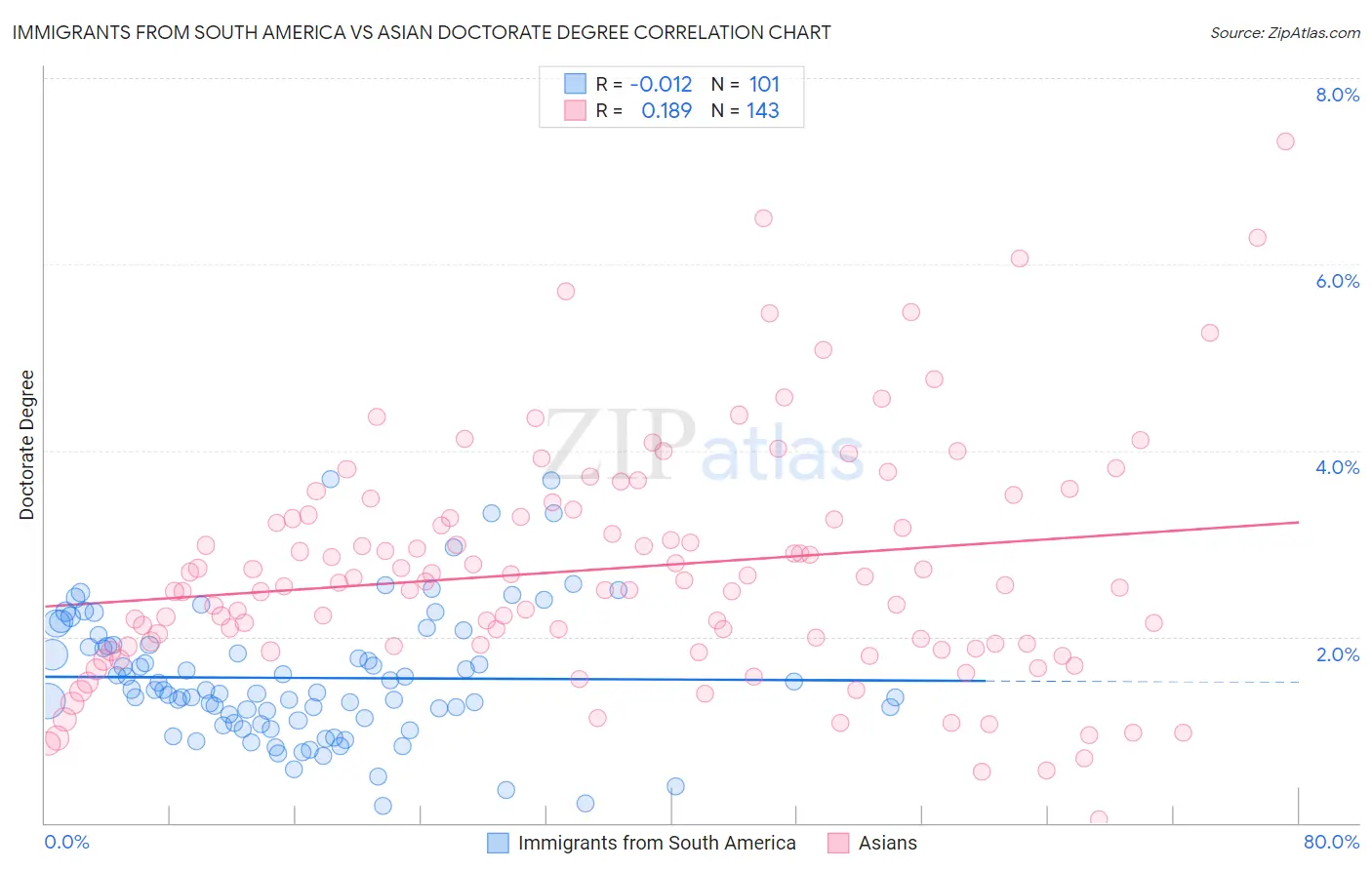 Immigrants from South America vs Asian Doctorate Degree