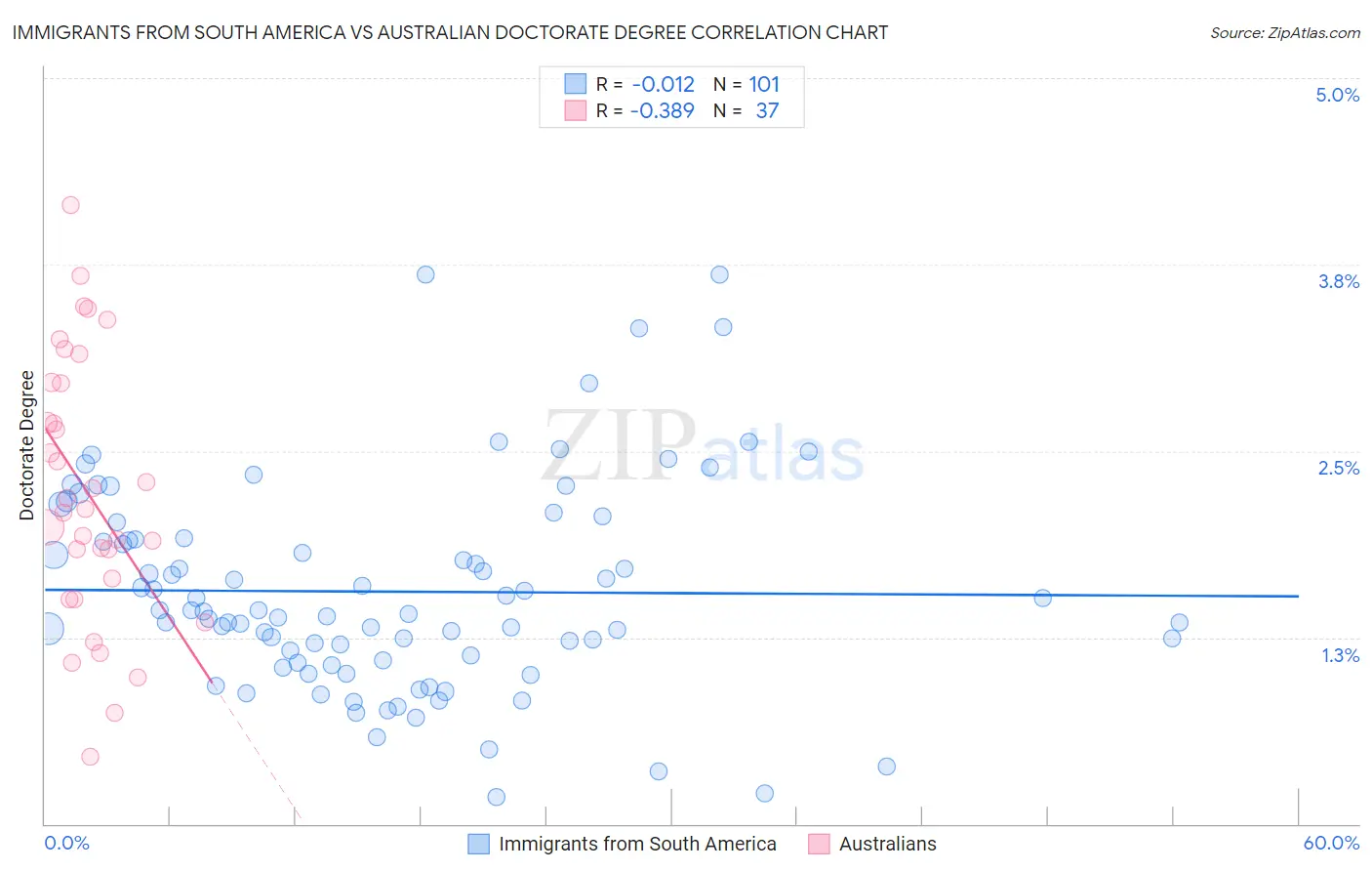 Immigrants from South America vs Australian Doctorate Degree