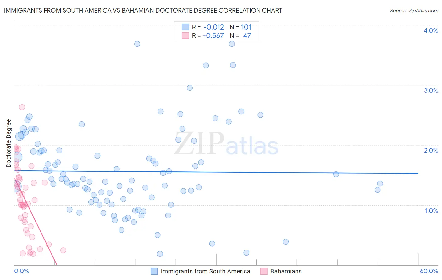 Immigrants from South America vs Bahamian Doctorate Degree