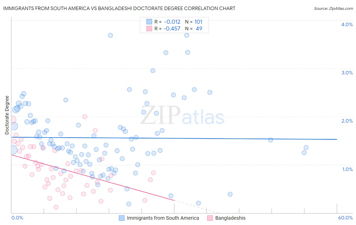Immigrants from South America vs Bangladeshi Doctorate Degree