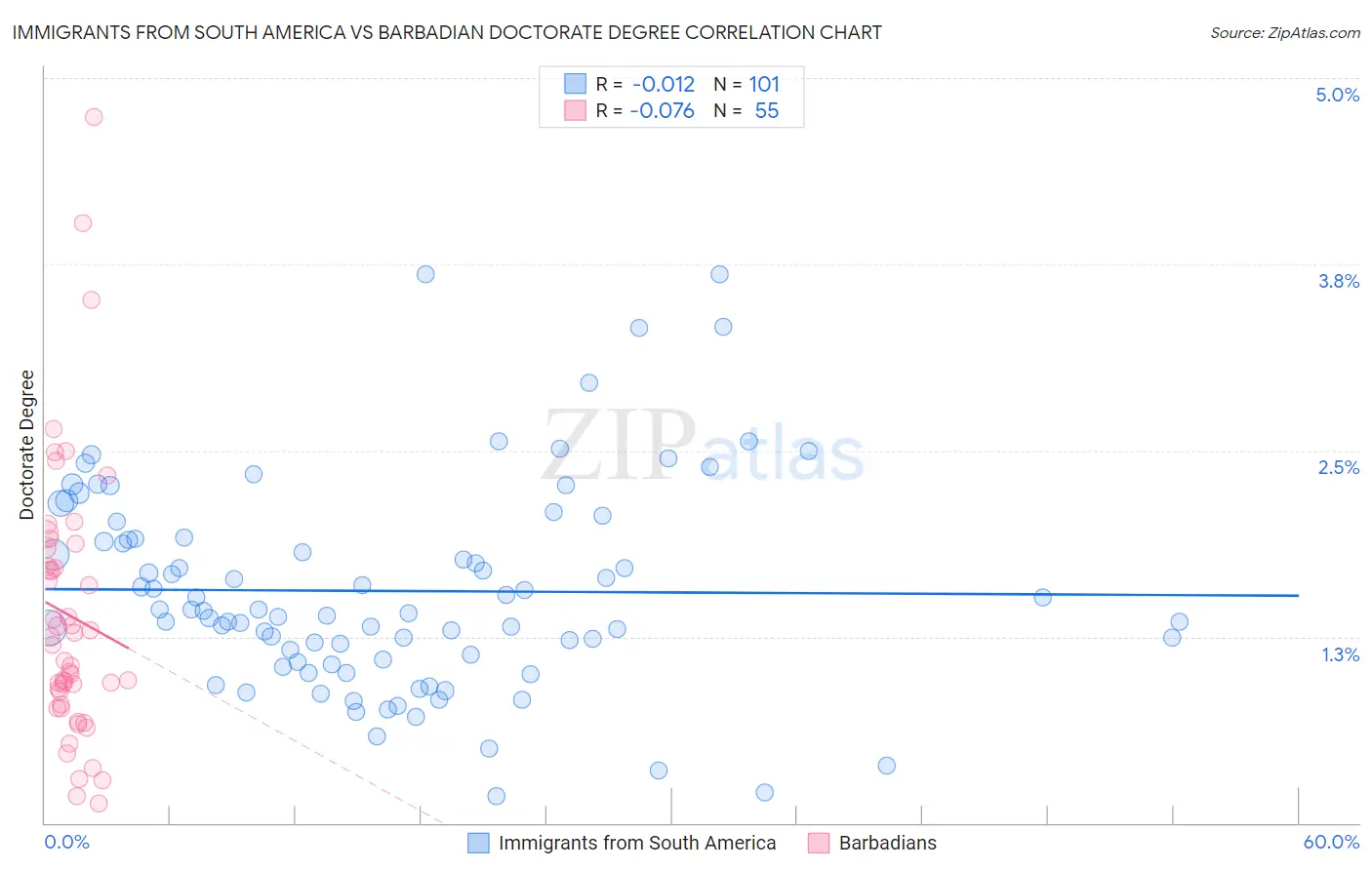 Immigrants from South America vs Barbadian Doctorate Degree