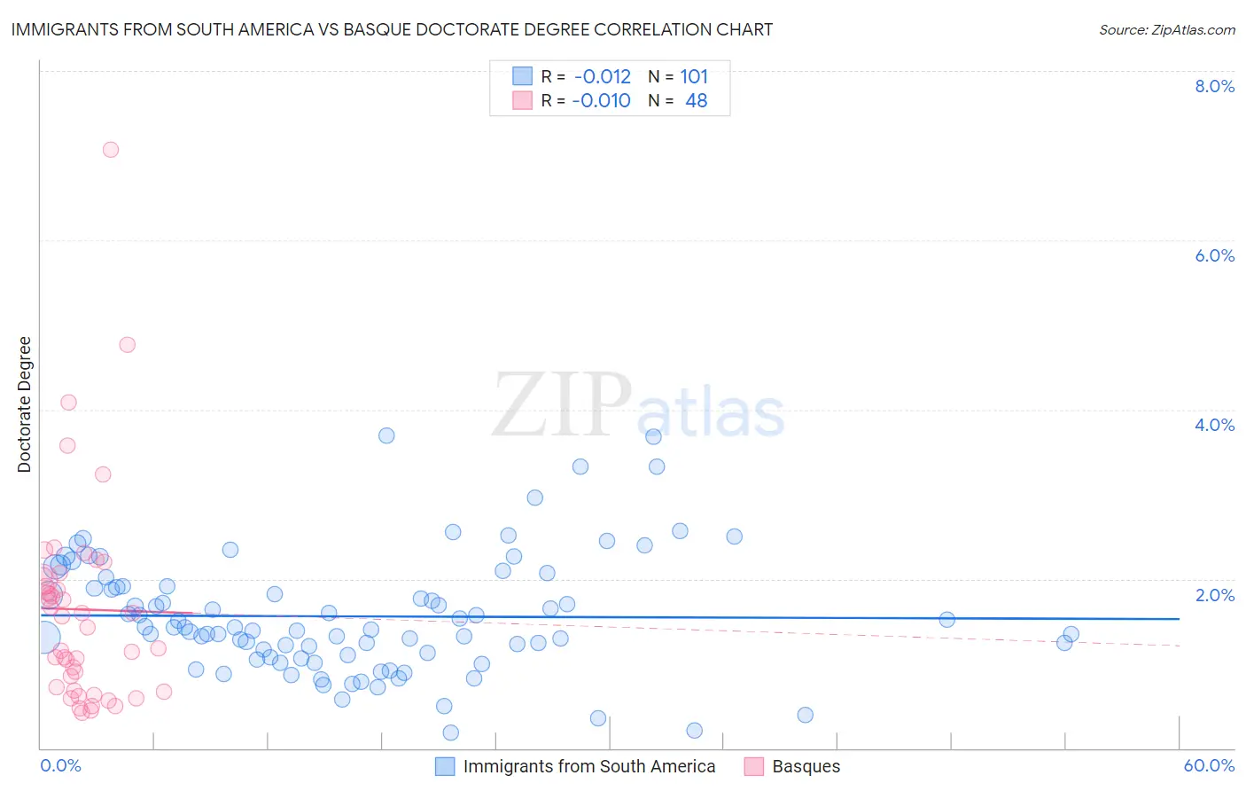 Immigrants from South America vs Basque Doctorate Degree