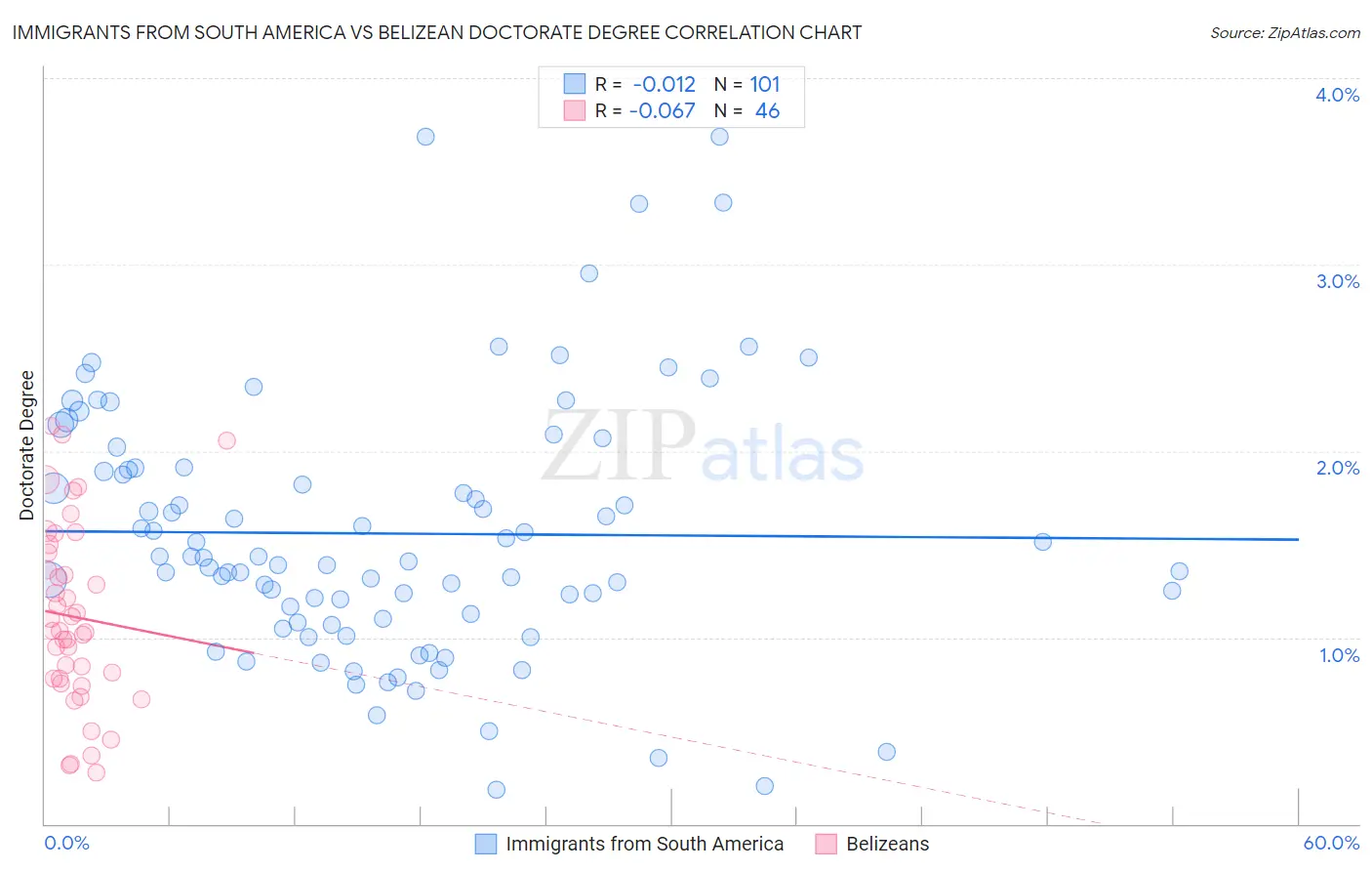 Immigrants from South America vs Belizean Doctorate Degree