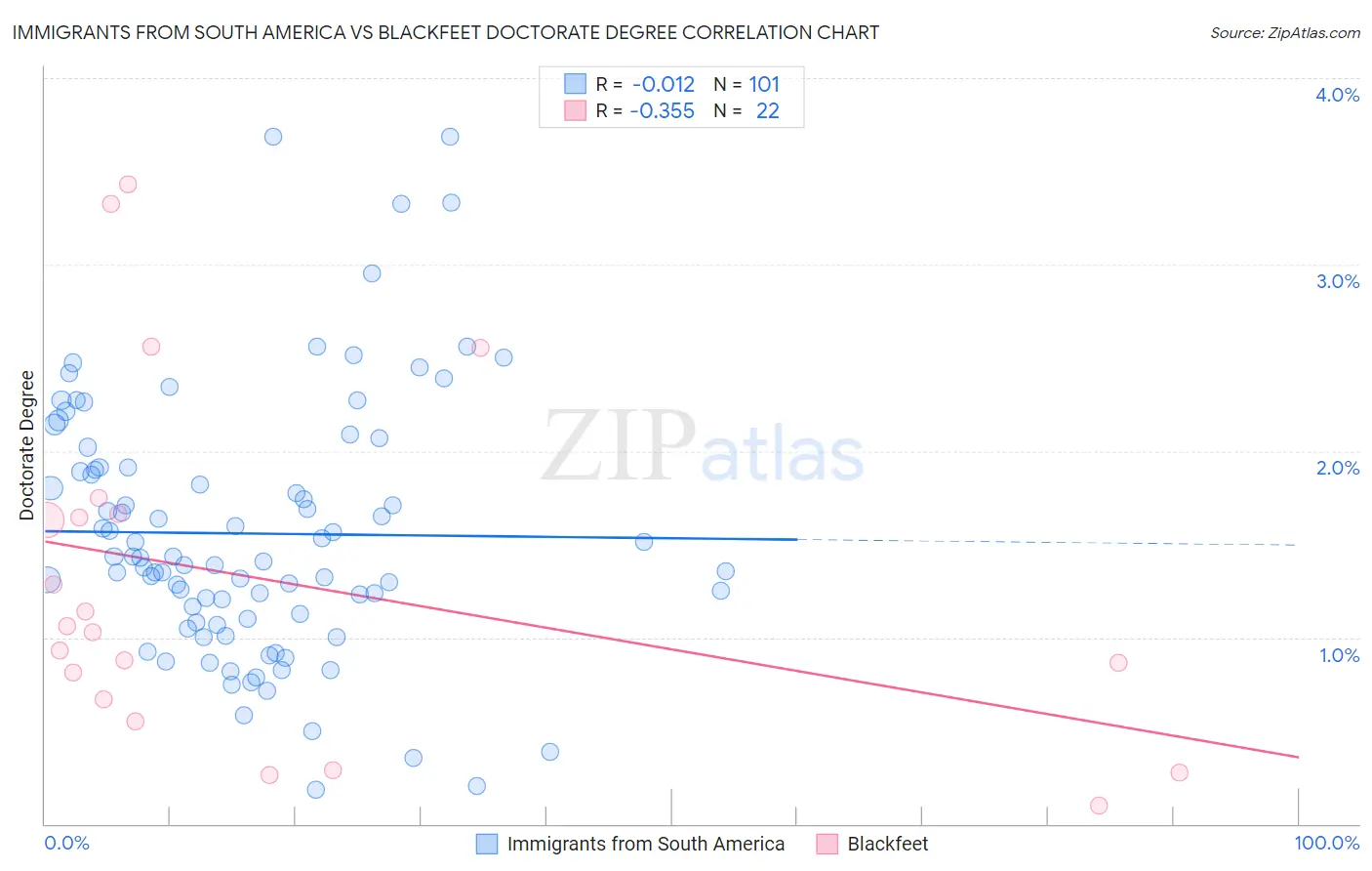 Immigrants from South America vs Blackfeet Doctorate Degree