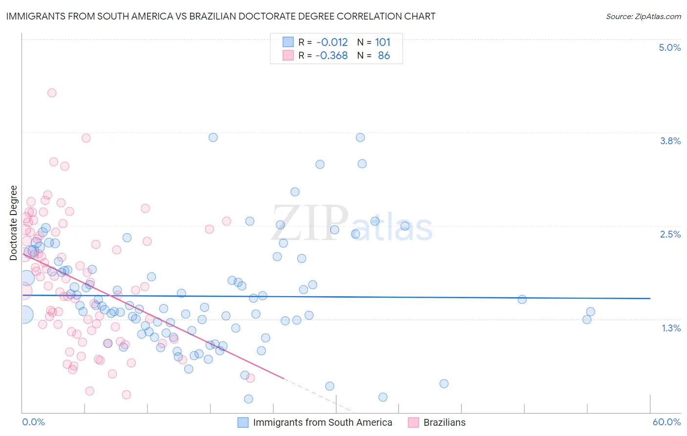 Immigrants from South America vs Brazilian Doctorate Degree
