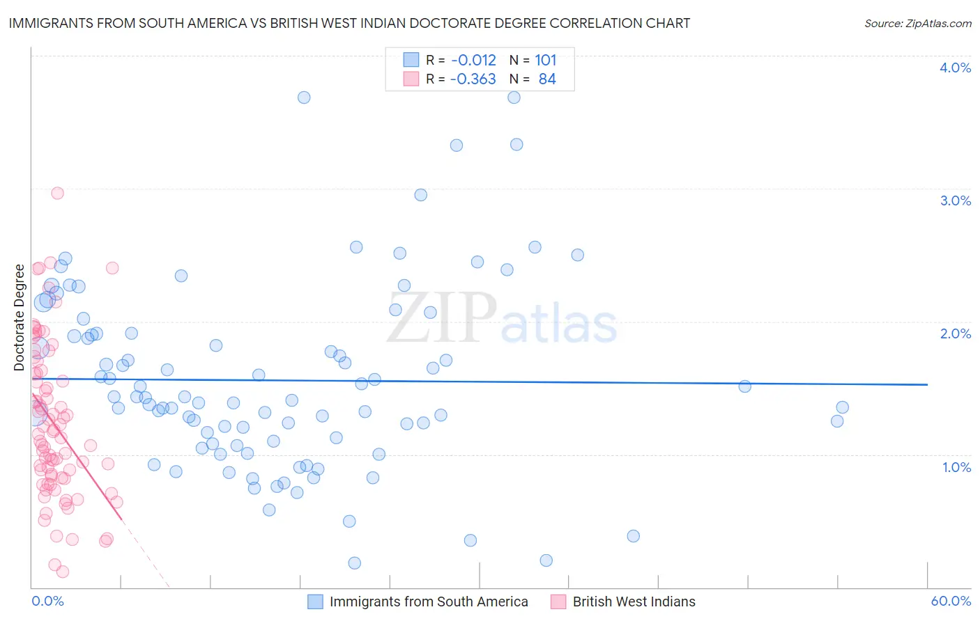 Immigrants from South America vs British West Indian Doctorate Degree