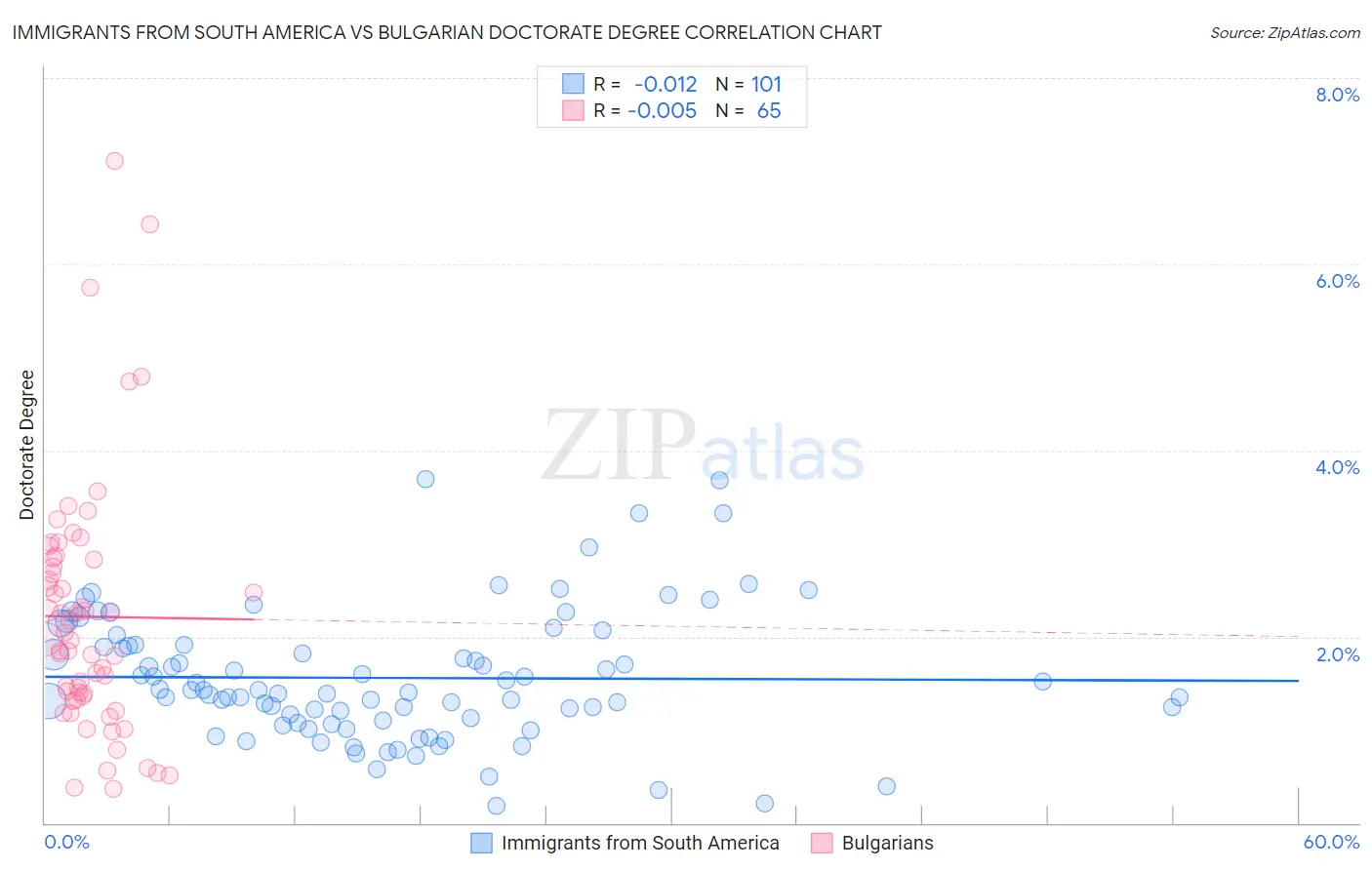 Immigrants from South America vs Bulgarian Doctorate Degree