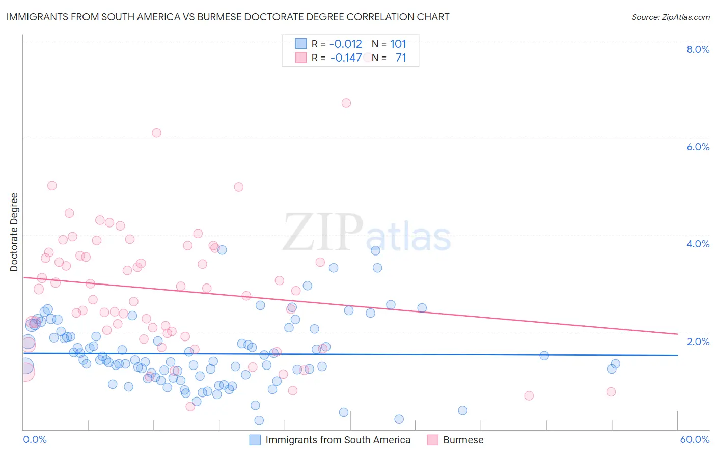 Immigrants from South America vs Burmese Doctorate Degree