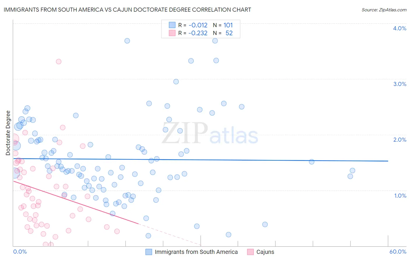 Immigrants from South America vs Cajun Doctorate Degree
