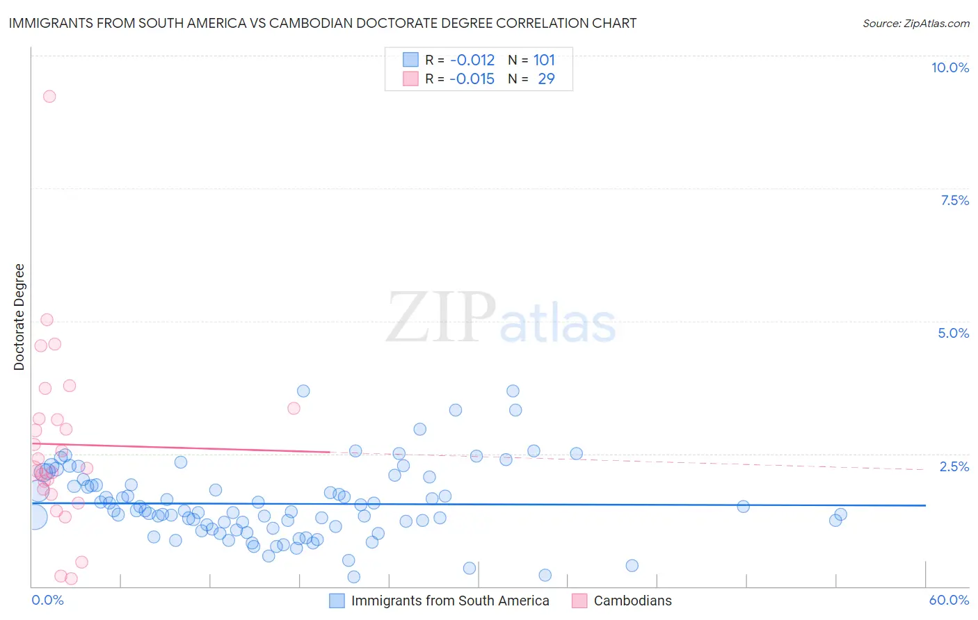 Immigrants from South America vs Cambodian Doctorate Degree