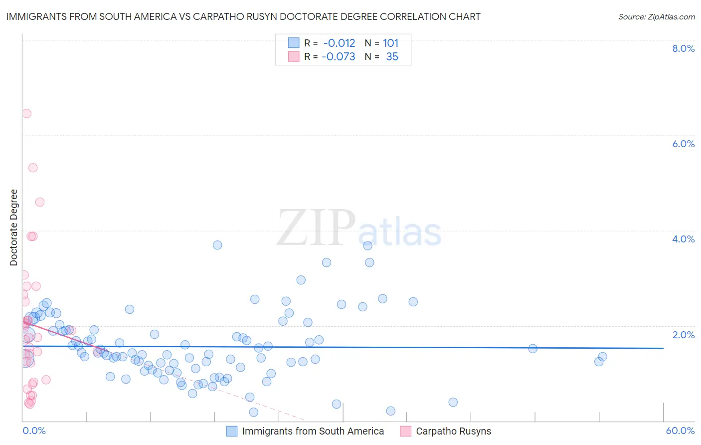 Immigrants from South America vs Carpatho Rusyn Doctorate Degree