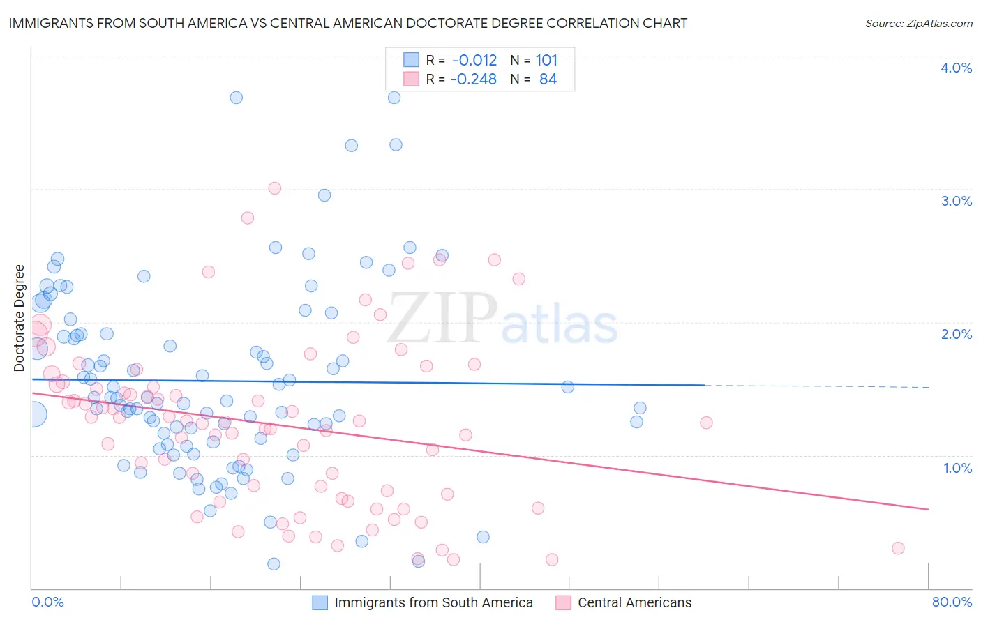 Immigrants from South America vs Central American Doctorate Degree