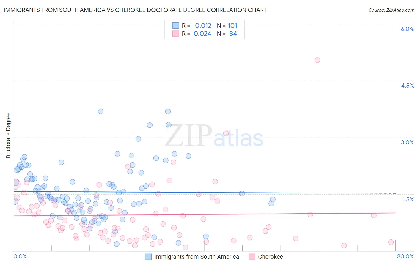 Immigrants from South America vs Cherokee Doctorate Degree
